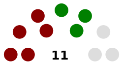 Senate Composition