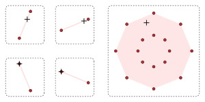 Minkowski addition of four line-segments. The left-hand pane displays four sets, which are displayed in a two-by-two array. Each of the sets contains exactly two points, which are displayed in red. In each set, the two points are joined by a pink line segment, which is the convex hull of the original set. Each set has exactly one point that is indicated with a plus symbol. In the top row of the two-by-two array, the plus symbol lies in the interior of the line segment; in the bottom row, the plus symbol coincides with one of the red points. This completes the description of the left-hand pane of the diagram. The right-hand pane displays the Minkowski sum of the sets, which is the union of the sums having exactly one point from each summand set; for the displayed sets, the sixteen sums are distinct points, which are displayed in red: The right-hand red sum points are the sums of the left-hand red summand points. The convex hull of the sixteen red points is shaded in pink. In the pink interior of the right-hand sumset lies exactly one plus-symbol, which is the (unique) sum of the plus-symbols from the right-hand side. The right-hand plus symbol is indeed the sum of the four plus-symbols from the left-hand sets, precisely two points from the original non-convex summand sets and two points from the convex hulls of the remaining summand sets.