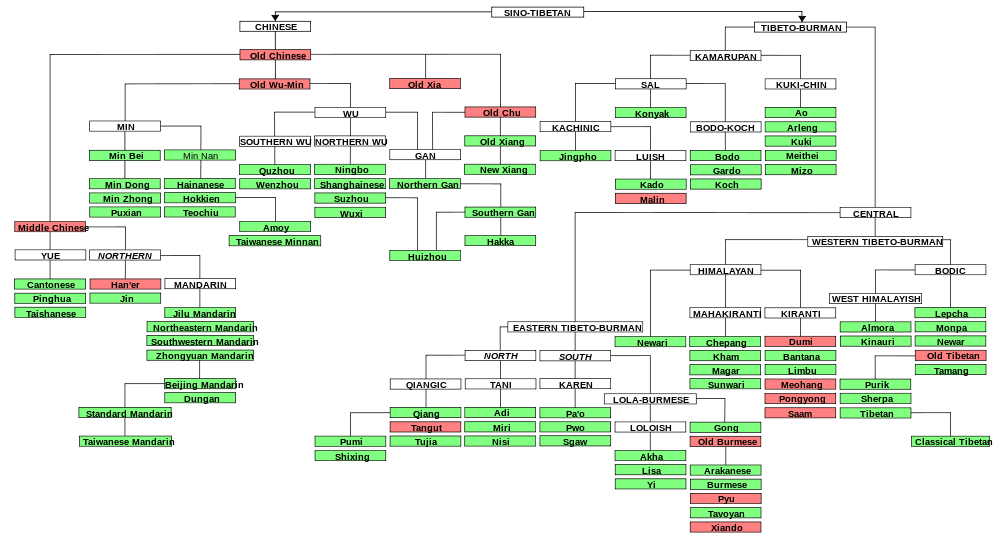 Western Tibeto-Burman languages, largely following Thurgood and La Polla (2003).