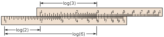 A slide rule: two rectangles with logarithmically ticked axes, arrangement to add the distance from 1 to 2 to the distance from 1 to 3, indicating the product 6.