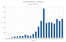 South Australian sardine fishery - Total catch (1990-2012)