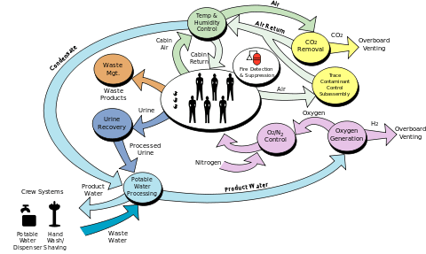 A flowchart diagram showing the components of the ISS life support system. See adjacent text for details.