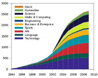 A sigmoid curve with fastest growth around 2004. The most popular specialisms are Technology, Arts, Sport and Science.