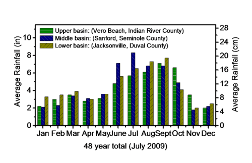 Bar graph representing monthly rainfall for Vero Beach, Sanford, and Jacksonville; between January and May, average rainfall ranges between two and three and a half inches. From June to September, the numbers double, then decrease from seven to three inches from October to December