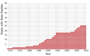 line graph showing adoption of state reptiles over time going up gradually over time, with some stairsteppiness