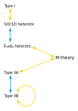 A diagram indicating the relationships between M-theory and the five string theories.