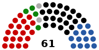 Current Structure of the Federal Council