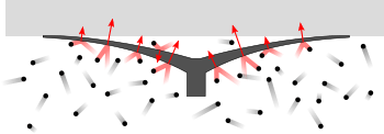 A figure showing that the pressure exerted outside the suction cup exceeds the pressure inside. This pressure difference holds the suction cup in contact with the surface.