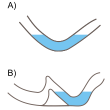 Two sectional diagrams illustrating the concept of a sump. Diagram "A" illustrates a U-shaped passage with water filling the rounded bottom section, blocking the dry passage either side. Diagram "B" shows a passage blocked similarly by a sump, but on one side the water level is being held back by a natural dam, with dry passage continuing beyond, below the water level of the sump.