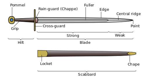 Image detailing the parts of a sword