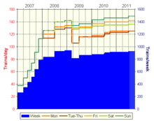 THSRC train frequencies