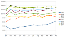 THSRC ridership evolution