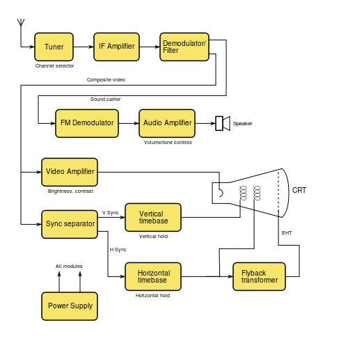 block diagram of a television receiver showing tuner, intermediate frequency amplifier. A demodulator separates sound from video. Video is directed to the CRT and to the synchronizing circuits.