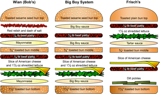 Anatomy of the Big Boy hamburgers, Wian's, Big Boy system and Frisch's.