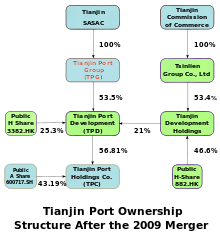 a diagram showing ownership proportions