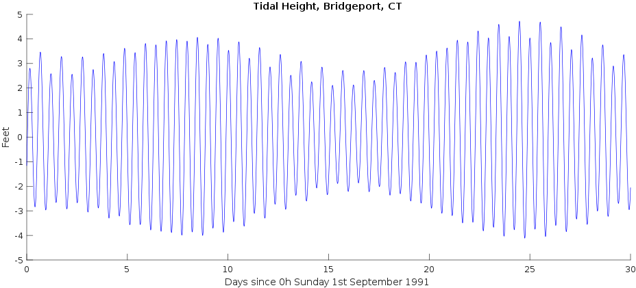 Graph with a single line showing tidal peaks and valleys gradually cycling between higher highs and lower highs over a 14-day period