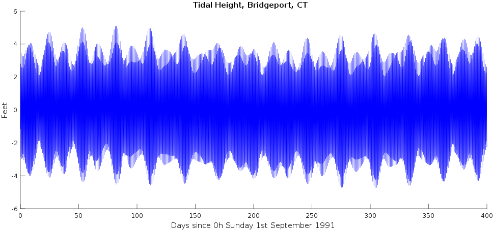 Graph showing with a single line showing only a minimal annual tidal fluctuation