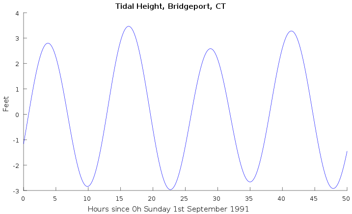 Graph with a single line rising and falling between 4 peaks around 3 and four valleys around −3