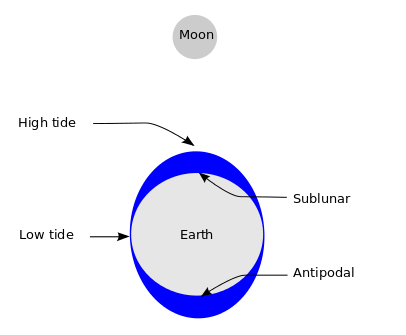 Diagram showing how the sun and moon cause tides