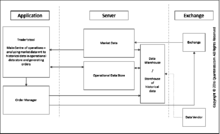 Traditional architecture of algorithmic trading systems