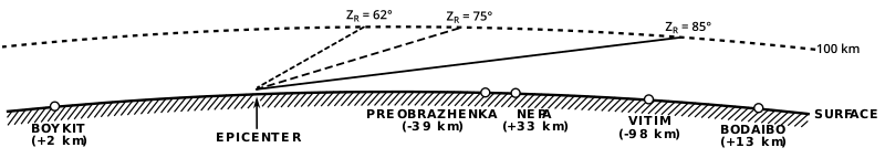 Trajectory Models of The Tunguska Fireball