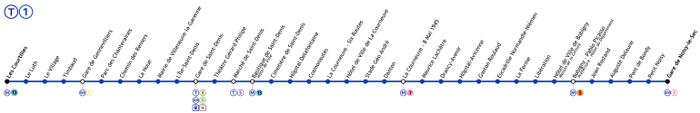 Map of T1 line