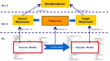 Model Driven Interoperability Transformation Architecture.