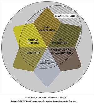 Transliteracy: conceptual model (by Suzana Sukovic)