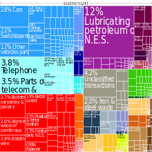 graph of exports in 2010 showing $10,345,000,000 2.8 percent cars, 12 percent lubricating oil, 3.8 percent telephone