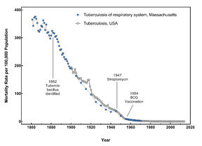  Tuberculosis mortality in the USA from 1861 to 2014.