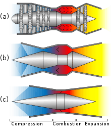 A comparative diagram of the different geometries for the compression, combustion, and expansion sections of a turbojet, a ramjet, and a scramjet.