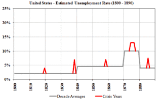 US Unemployment 1800–1890