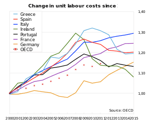 Relative change in unit labour costs in 2000–2015