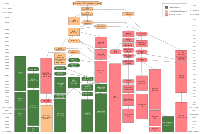 A simple flow chart showing the history and timeline of the development of Unix starting with one bubble at the top and 13 tributaries at the bottom of the flow