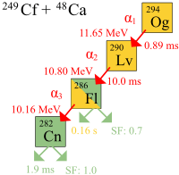 Schematic diagram of oganesson-294 alpha decay, with a half-life of 0.89 ms and a decay energy of 11.65 MeV. The resulting livermorium-290 decays by alpha decay, with a half-life of 10.0 ms and a decay energy of 10.80 MeV, to flerovium-286. Flerovium-286 has a half-life of 0.16 s and a decay energy of 10.16 MeV, and undergoes alpha decay to copernicium-282 with a 0.7 rate of spontaneous fission. Copernicium-282 itself has a half-life of only 1.9 ms and has a 1.0 rate of spontaneous fission.