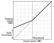 Upward compression diagram