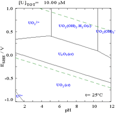 A graph of potential vs. pH showing stability regions of various uranium compounds