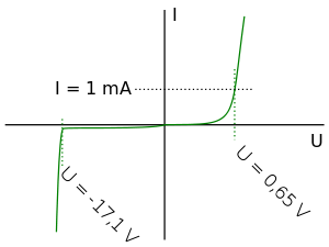 Line graph of current vs voltage shows nearly constant voltage in breakdown.