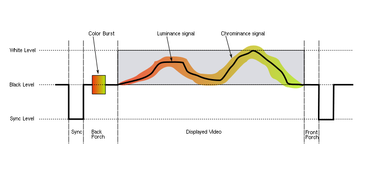 Diagram showing video signal amplitude against time.