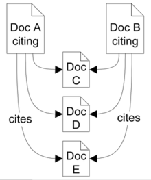 Documents A and B both cite documents C, D and E, hence the documents A and B have a bibliographic coupling strength of three.