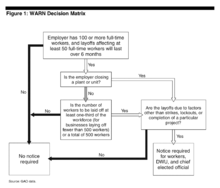 The applicability of the WARN Act represented as a series of yes-or-no questions