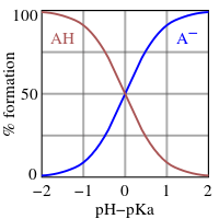 This figure plots the relative fractions of the protonated form A H of an acid to its deprotonated form, A minus, as the solution p H is varied about the value of the acid's p K A. When the p H equals the p K a, the amounts of the protonated and deprotonated forms are equal. When the p H is one unit higher than the p K A, the ratio of concentrations of protonated to deprotonated forms is 10 to 1. When the p H is two units higher that ratio is 100 to 1. Conversely, when the p H is one or two unit lower than the p K A, the ratio is 1 to ten or 1 to 100. The exact percentage of each form may be determined from the Henderson–Hasselbalch equation.