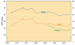 Comparison of weekly earnings by race, 1965-1995.