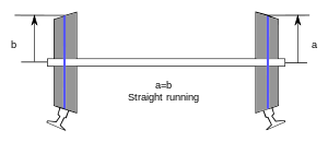 Diagram of a railway wheelset in the central position