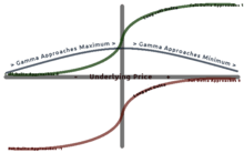 A graph showing the relationship between long option Delta, underlying price, and Gamma