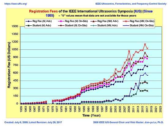 Registration Fees