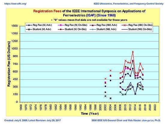 Registration Fees