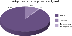 Pie chart for gender of Wikipedia editors: 90% male, 9% female, and 1% transsexual or transgender