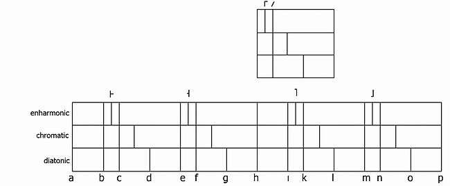 Introduction into William of Volpiano's aplphabetic notation