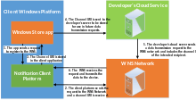 Diagram showing the overview of the Windows Push Notification Service architecture